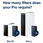 Blueair FPROCA Pro微粒濾網附加配件：HEPASilent™技術，去除99.97%過敏原，可回收